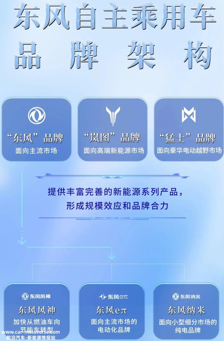 东风自主乘用车事业将在总部直接运营后实现资源整合 力出一孔