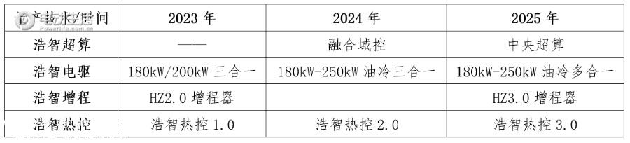哪吒汽车发布“浩智技术品牌2.0” 五大现货技术全面领先