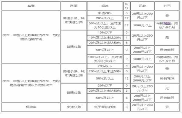 高速上超速怎么罚