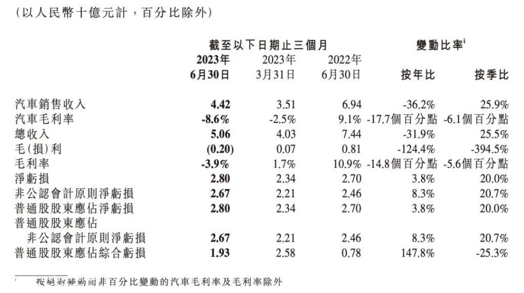 小鹏汽车上半年收入下降31.9% 净亏损28