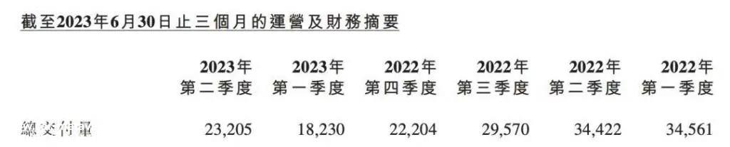 小鹏汽车上半年收入下降31.9% 净亏损28