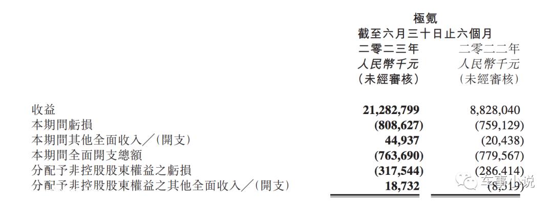 上半年吉利汽车收入731.8亿元,同比增长25