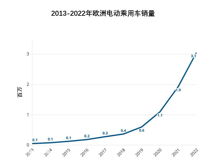 欧洲电动乘用车市场渗透率遥遥领先