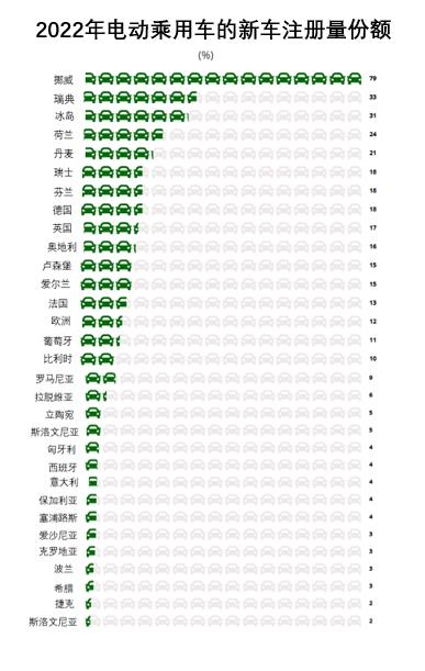 欧洲电动乘用车市场渗透率遥遥领先
