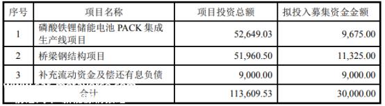 国际工业拟投资磷酸铁锂储能电池PACK集成生产线项目