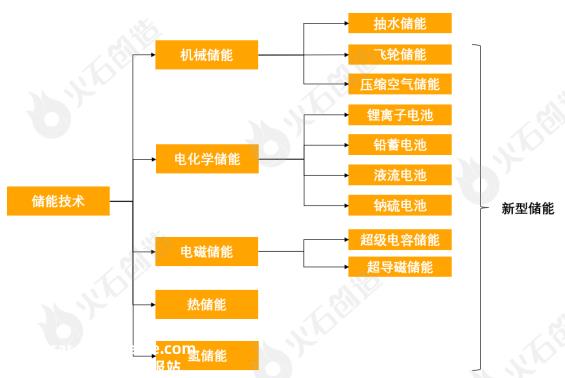 新型储能应用场景及商业模式分析