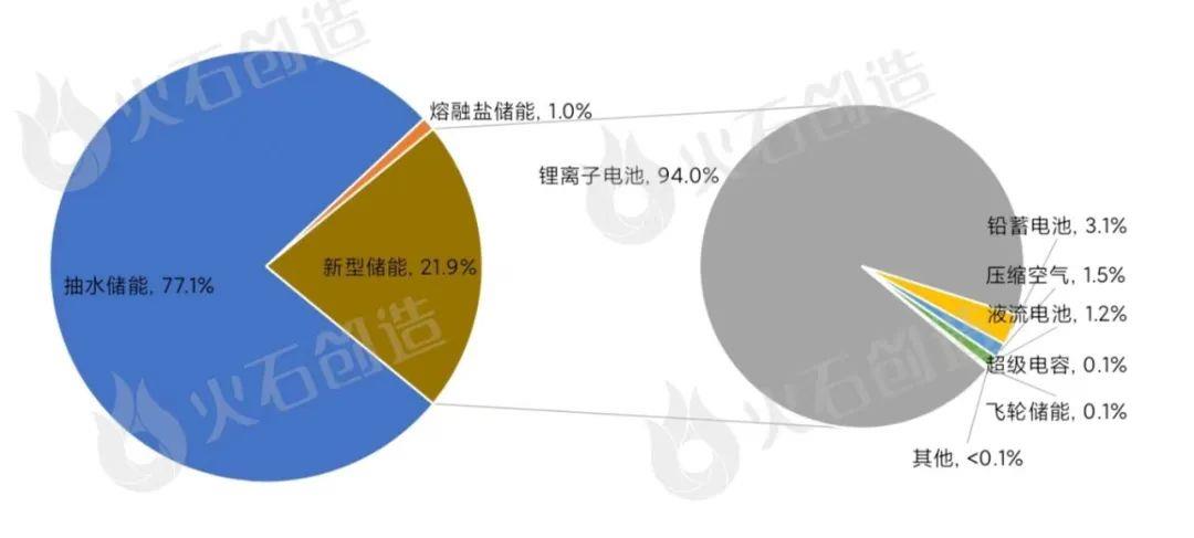 新型储能应用场景及商业模式分析