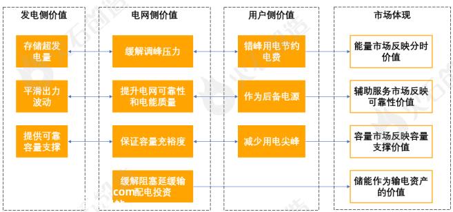 新型储能应用场景及商业模式分析
