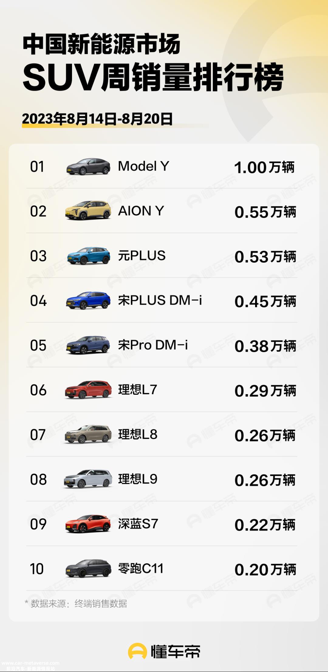 月第三周SUV新能源销售排行榜