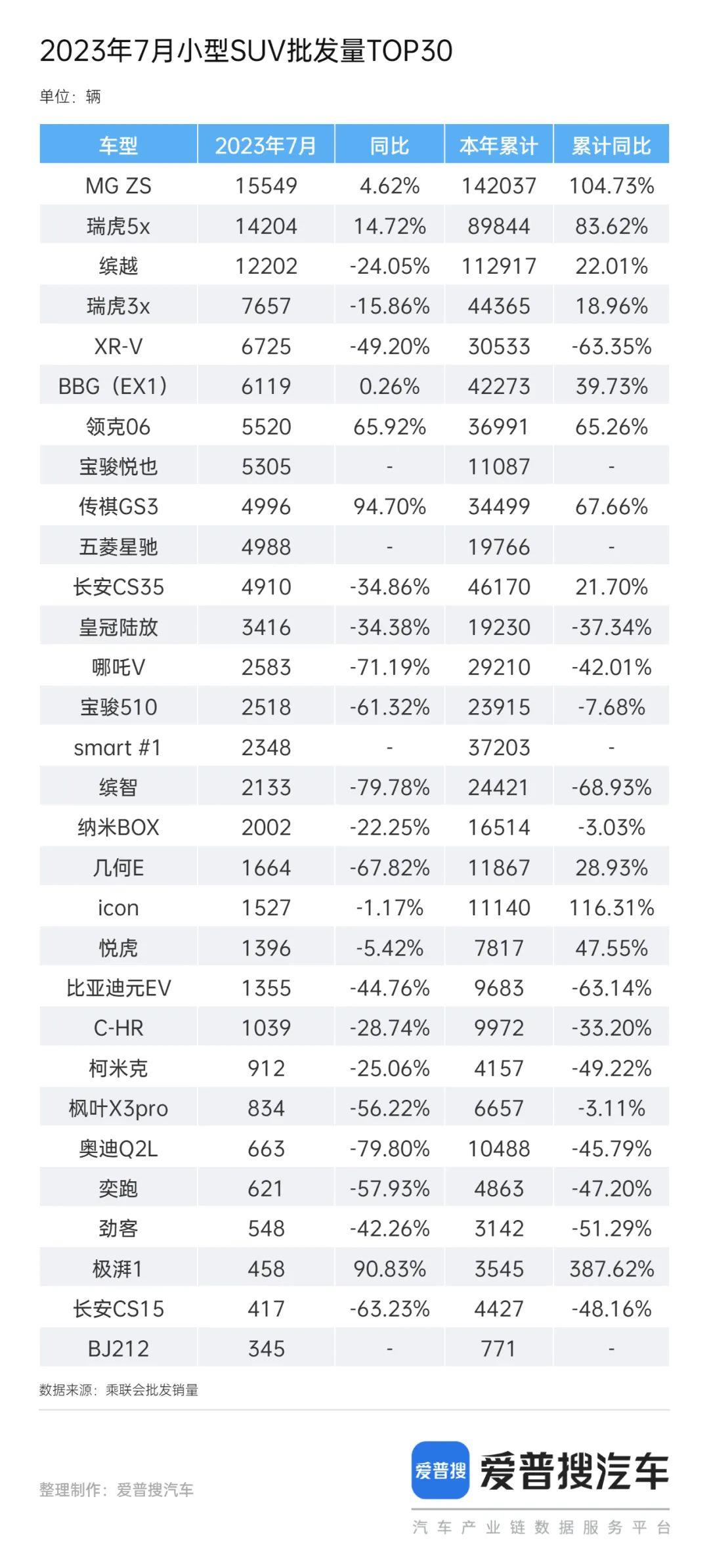 小型SUV油耗低、价格贴近百姓