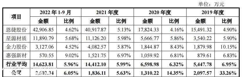 能经得起检验吗?大客户依赖 持续盈利能力如何?