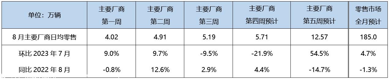 【预测】8月狭义乘用车零售预计185.0万辆，新能源预计70.0万辆
