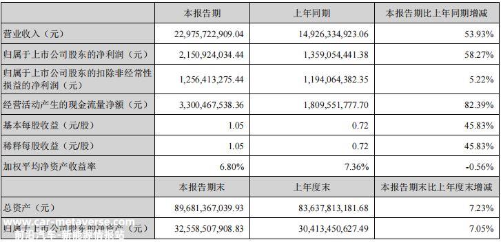 同比增长53.93%，上半年亿纬锂能实现营收229.76亿元