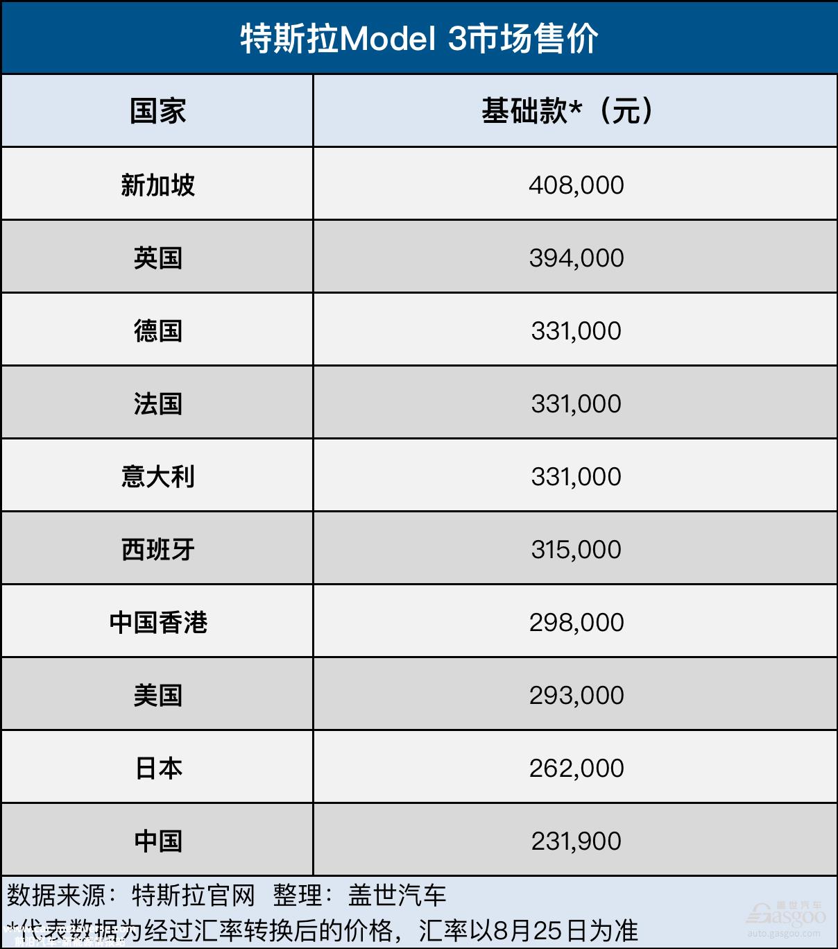 特斯拉Model 3部分市场售价对比：差价最高17万，中国大陆最低