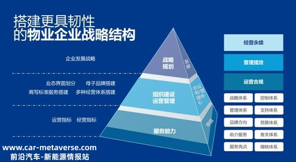 高力国际物业企业战略结构模型