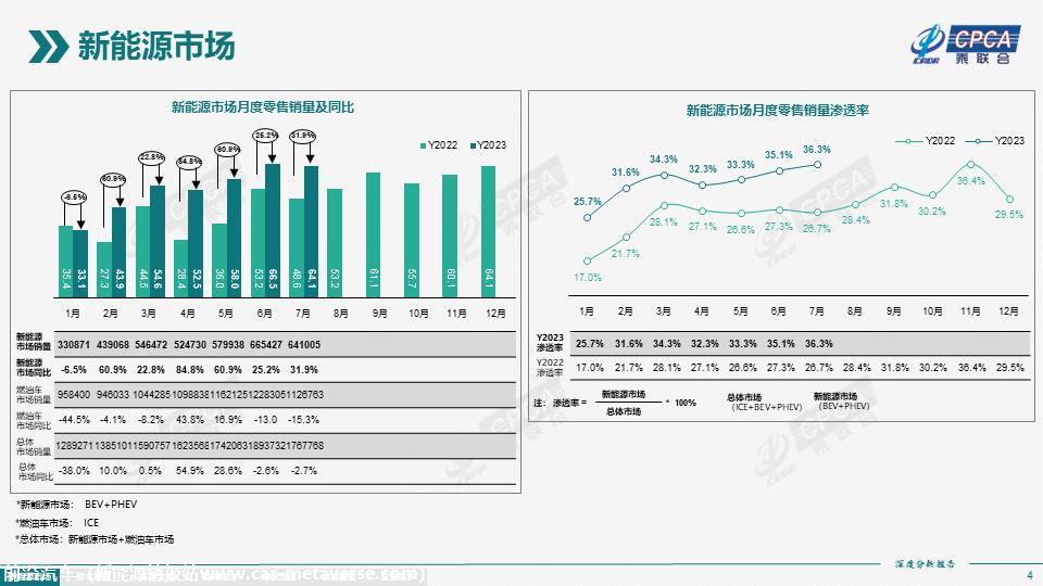 【深度分析】2023年7月份全国新能源市场深度分析报告