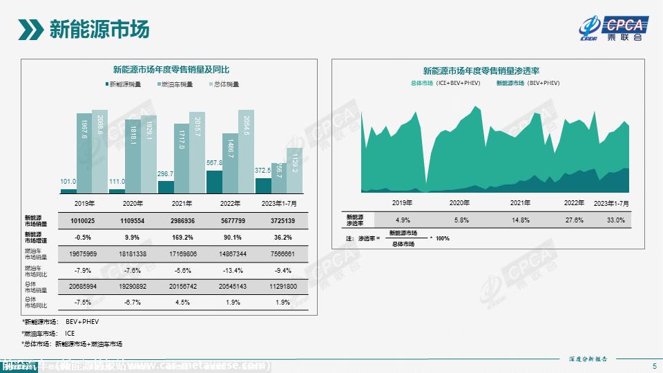【深度分析】2023年7月份全国新能源市场深度分析报告