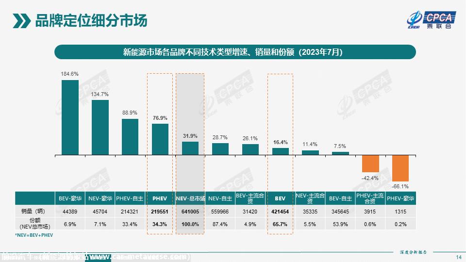 【深度分析】2023年7月份全国新能源市场深度分析报告