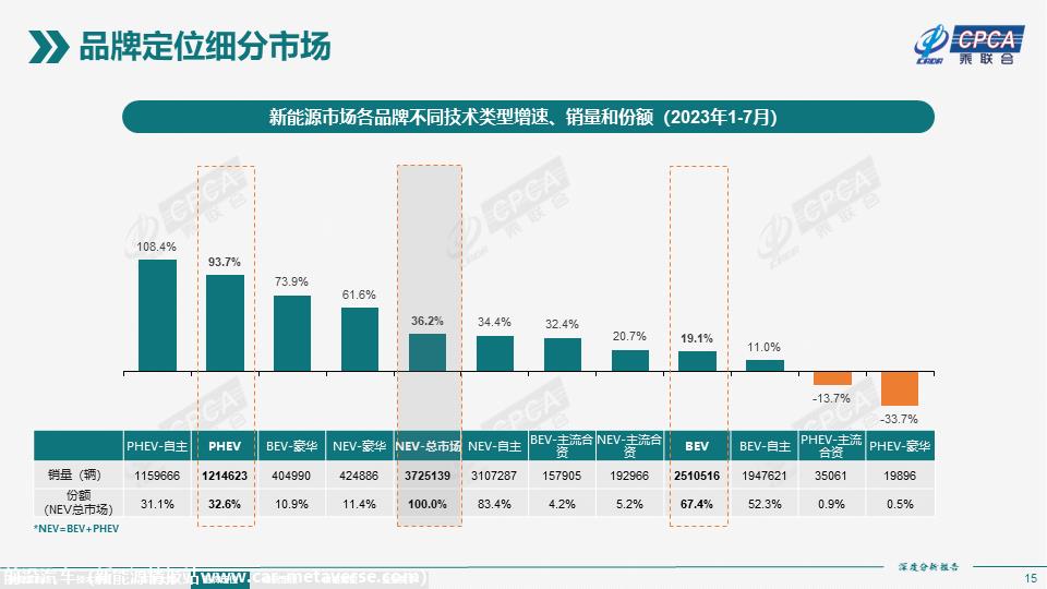 【深度分析】2023年7月份全国新能源市场深度分析报告