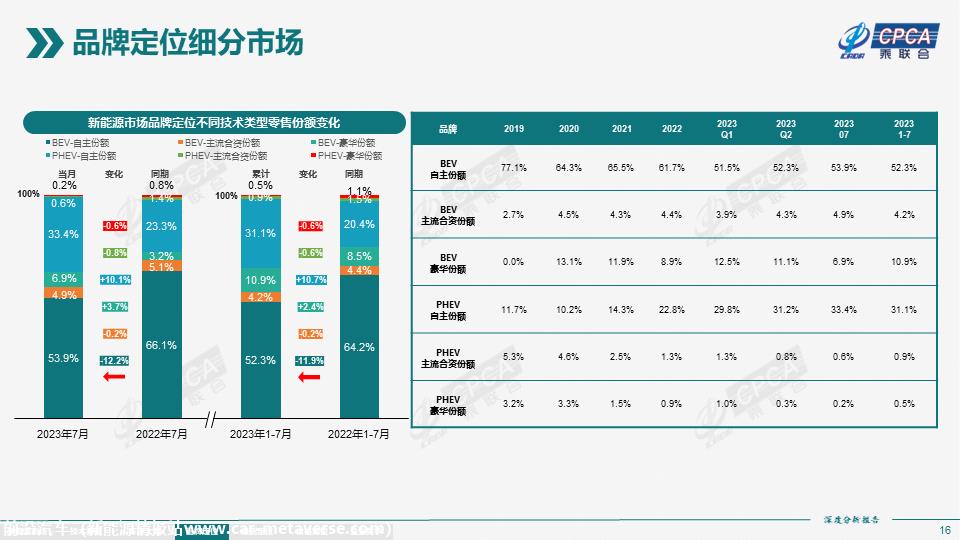 【深度分析】2023年7月份全国新能源市场深度分析报告