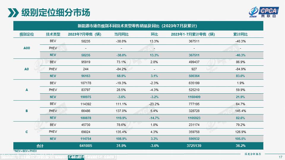 【深度分析】2023年7月份全国新能源市场深度分析报告