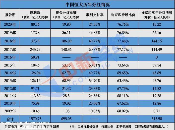 恒大离职高管年薪2000万,徐家印一系列骚操作,是拯救恒大,