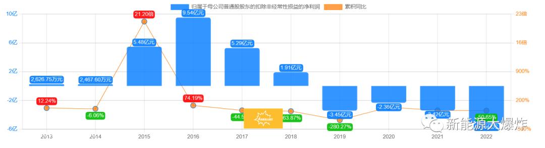 新能源汽车浪潮中最令人失望的公司,国轩高科技很可能就是其中之