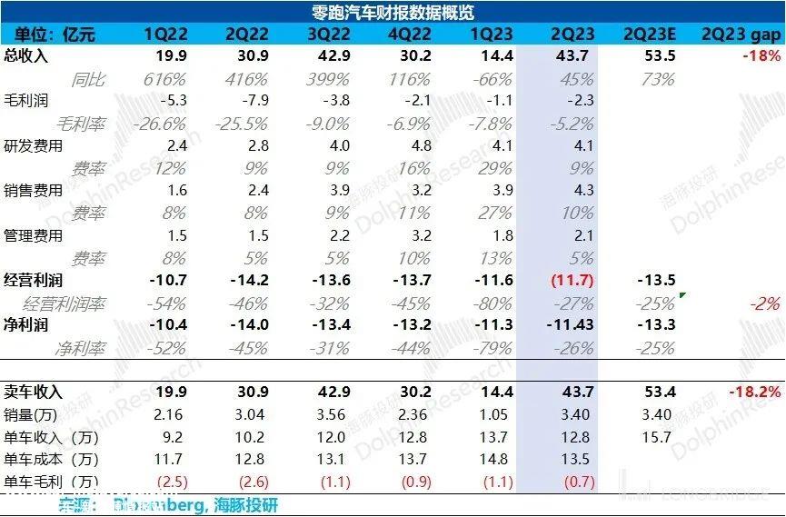 零跑：毛利率持续转不了正，车圈小米何时 “领跑”?