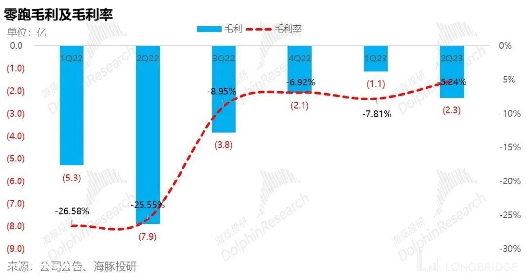 零跑：毛利率持续转不了正，车圈小米何时 “领跑”?