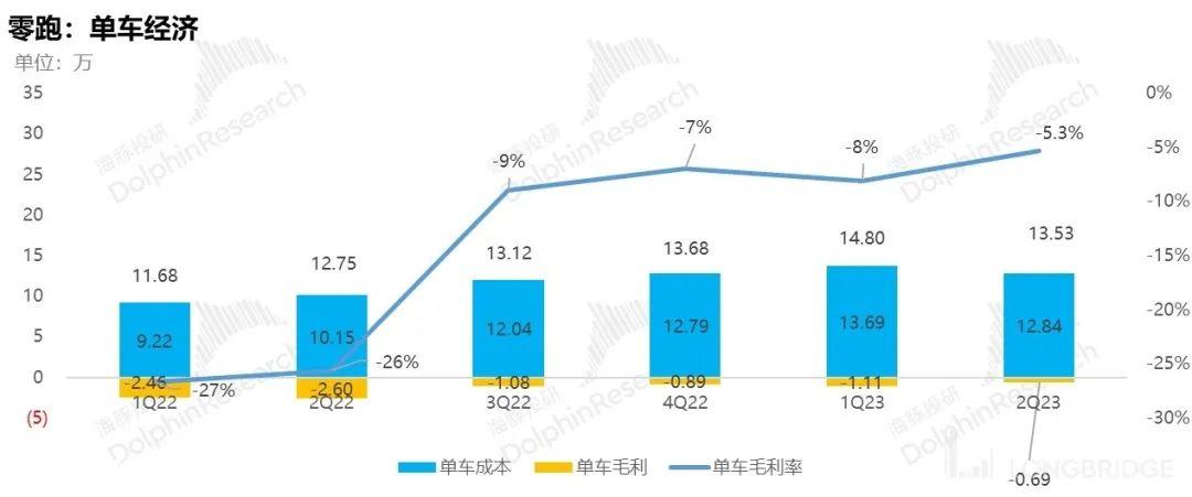 零跑：毛利率持续转不了正，车圈小米何时 “领跑”?