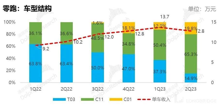 零跑：毛利率持续转不了正，车圈小米何时 “领跑”?