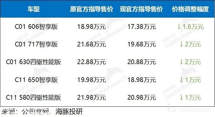 零跑：毛利率持续转不了正，车圈小米何时 “领跑”?