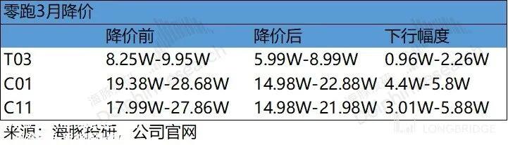 零跑：毛利率持续转不了正，车圈小米何时 “领跑”?
