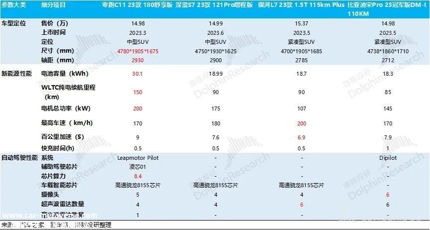 零跑：毛利率持续转不了正，车圈小米何时 “领跑”?