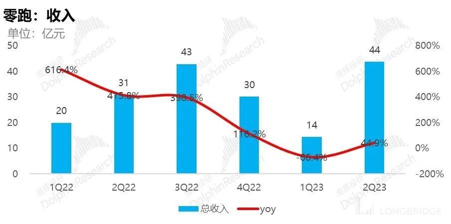 零跑：毛利率持续转不了正，车圈小米何时 “领跑”?