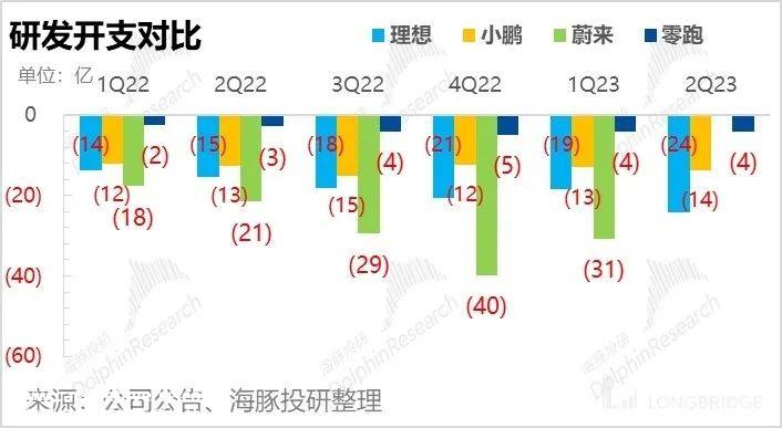 零跑：毛利率持续转不了正，车圈小米何时 “领跑”?