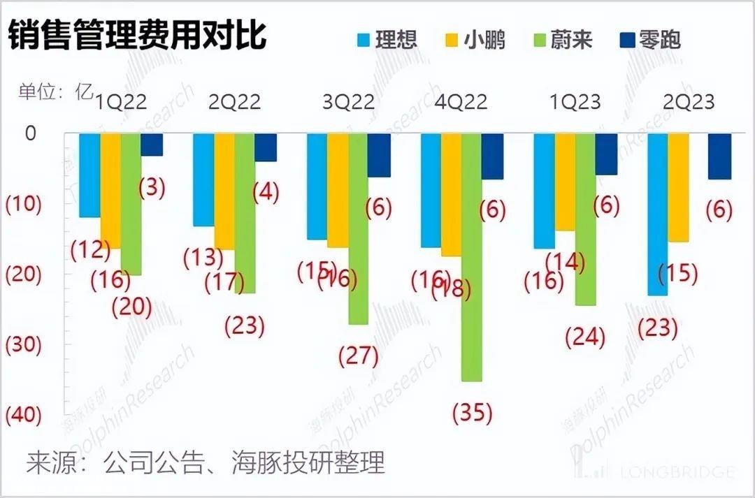 零跑：毛利率持续转不了正，车圈小米何时 “领跑”?