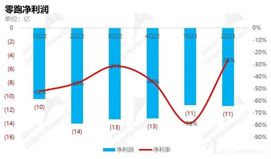 零跑：毛利率持续转不了正，车圈小米何时 “领跑”?