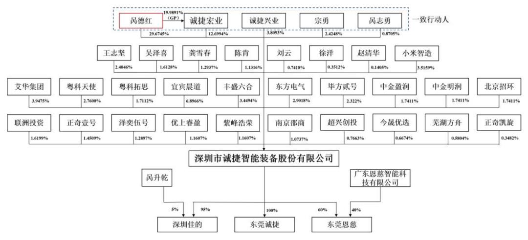 诚捷智能上市发行中介机构清单