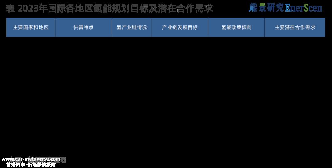 能源研究结合国际氢能政策环境、项目发展和国内氢能企业海外案例