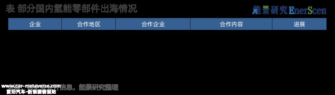 能源研究结合国际氢能政策环境、项目发展和国内氢能企业海外案例