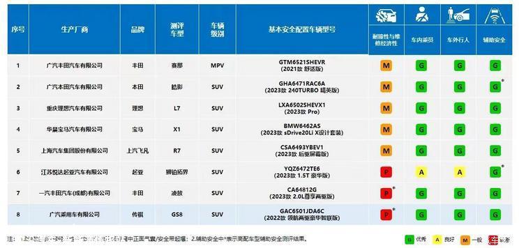 丰田赛那/理想L7等 C-IASI碰撞结果发布