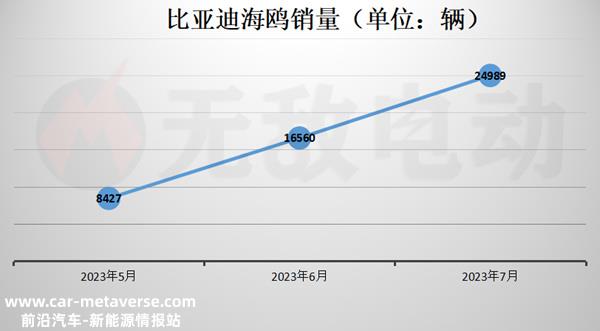 买了海鸥汽车后悔死了？比亚迪海鸥的缺点和不足