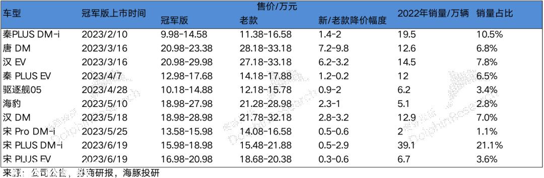 下半年比亚迪要血战群雄?