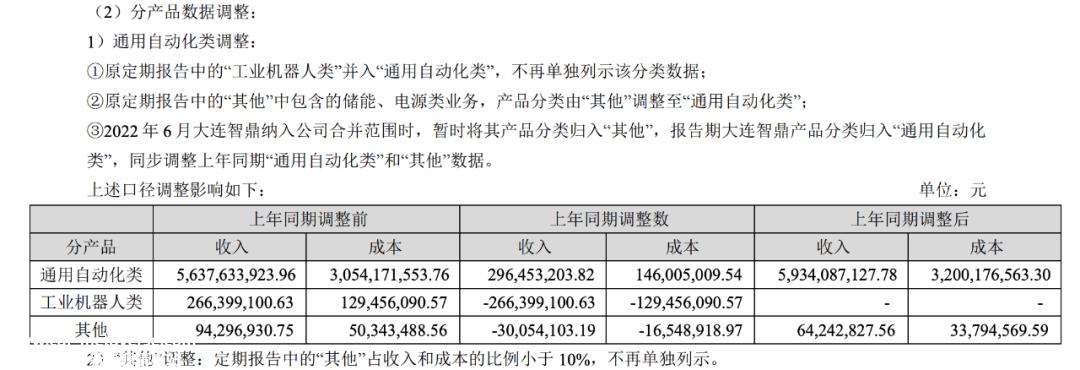 汇川科技2023年中报:总营业收入124