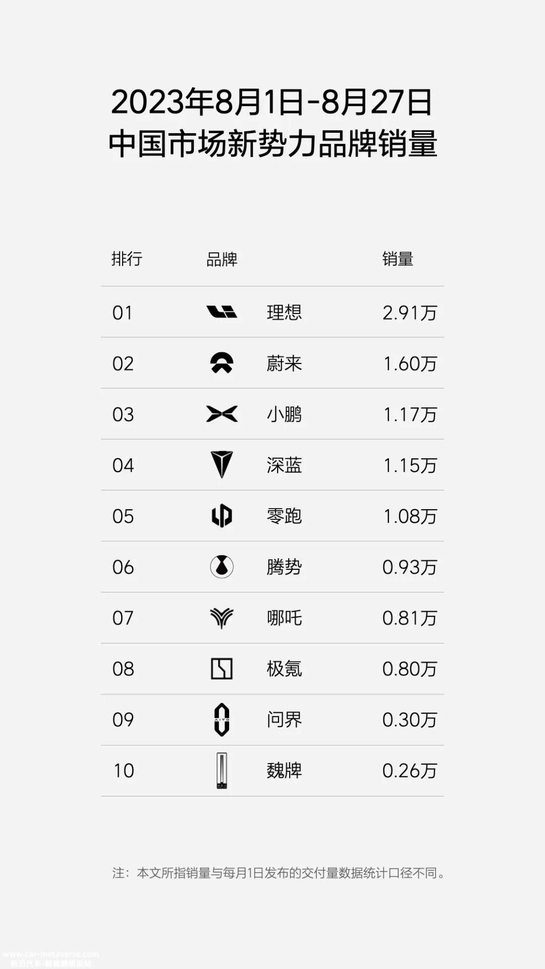 理想汽车：本月L9、L8、L7三车月交付量将同步破万