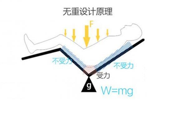 零重力座椅是什么意思？零重力座椅和普通座椅的区别