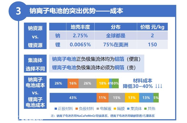 密集收割融资背后，钠离子电池赛道热度不一般