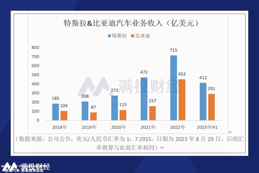 比亚迪上半年收入2601亿元,同比增长73%,归母净利润11