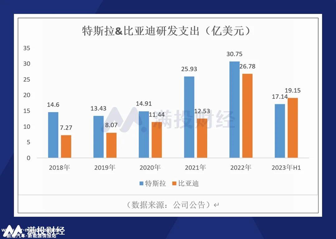 比亚迪上半年收入2601亿元,同比增长73%,归母净利润11